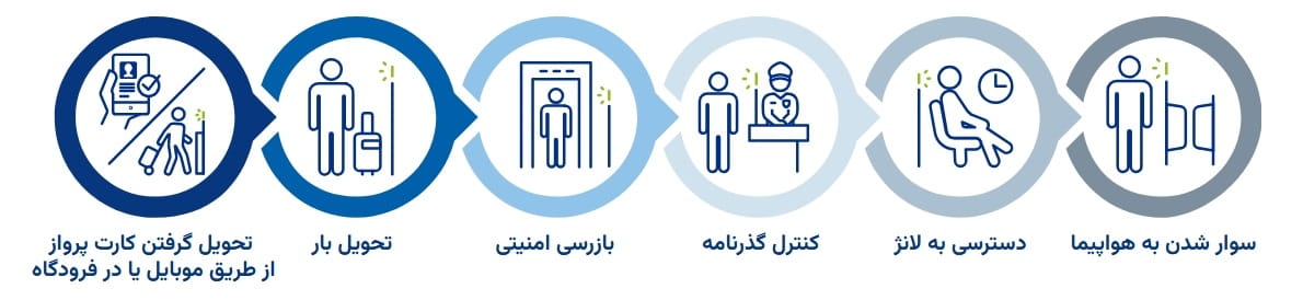 توانمندسازی یک مسیر سفر ایمن و یکپارچه