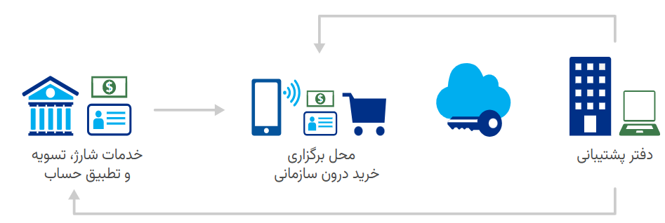 کیف پول الکترونیکی RFID
