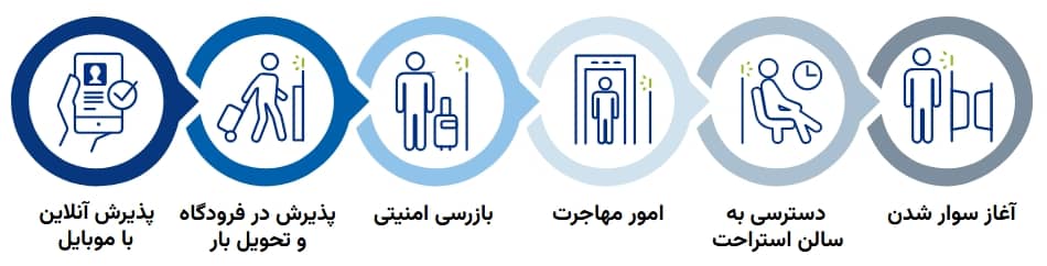 امکان‌پذیر ساختن پردازش ایمن و کارآمد مسافران