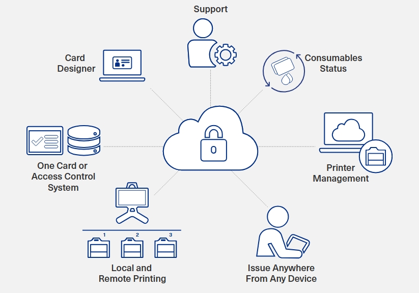 نمای کلی پلتفرم HID FARGO Connect